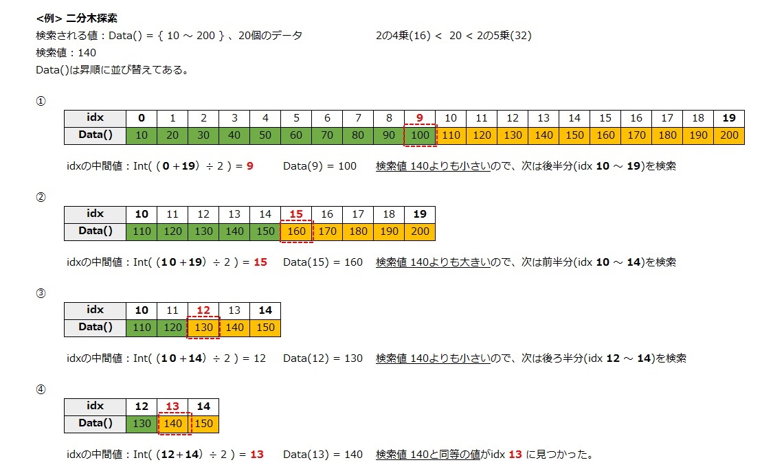 二分木探索の例