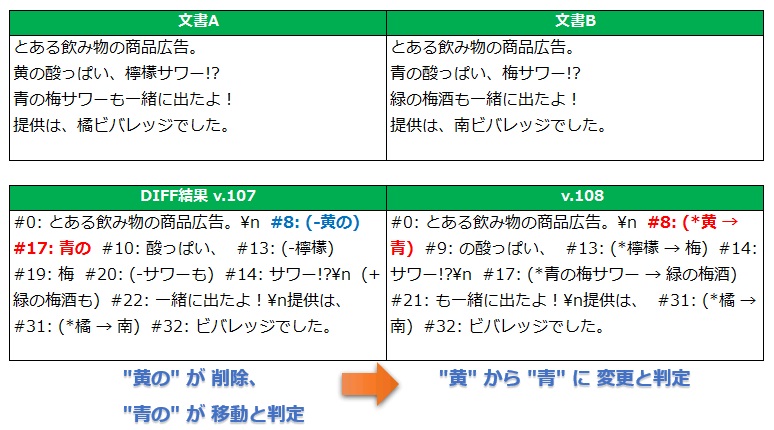 一文ずつの比較