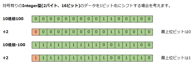 符号ありの右ビットシフト