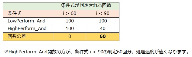 And演算のパファーマンス改善