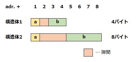 構造体の隙間