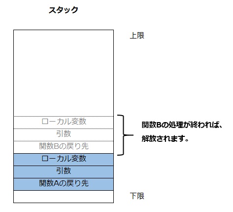 スタックのデータフロー