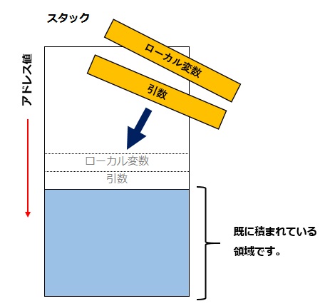 スタックの積まれ方