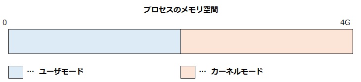 ユーザーモードとカーネルモード