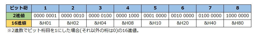 各ビットを立てたときの16進値早見表