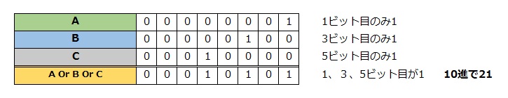 ビットを立てたときの真理値表