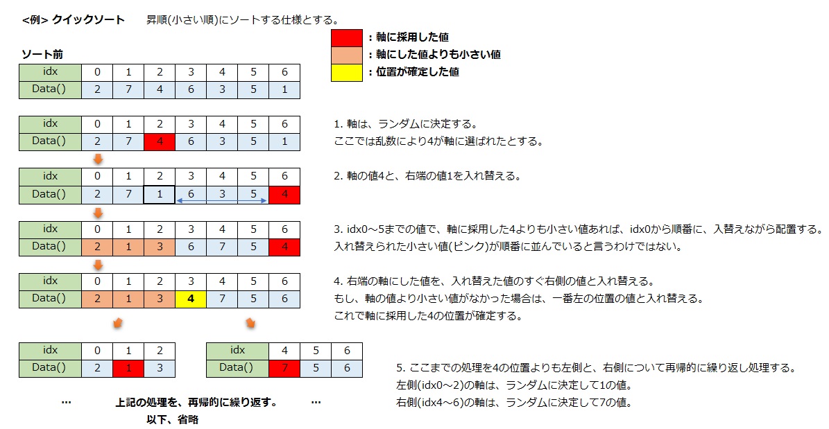 クイックソートの例